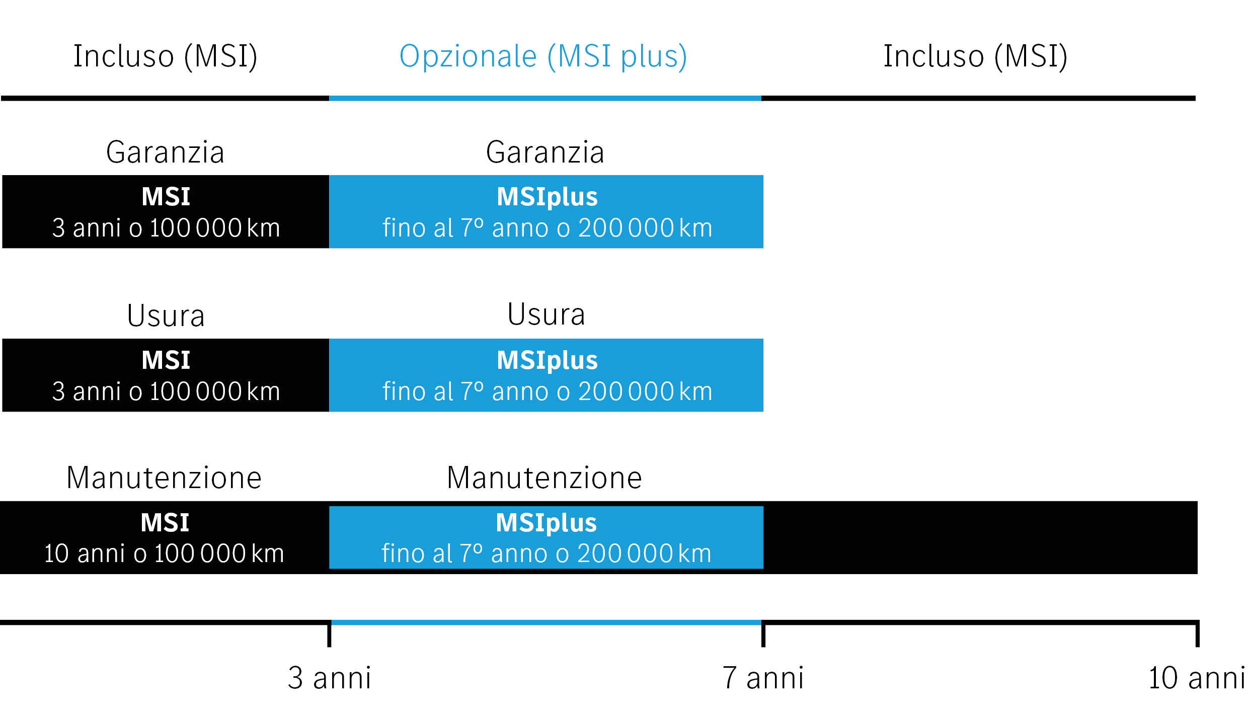 Mercedes MSI Plus Tabelle IT