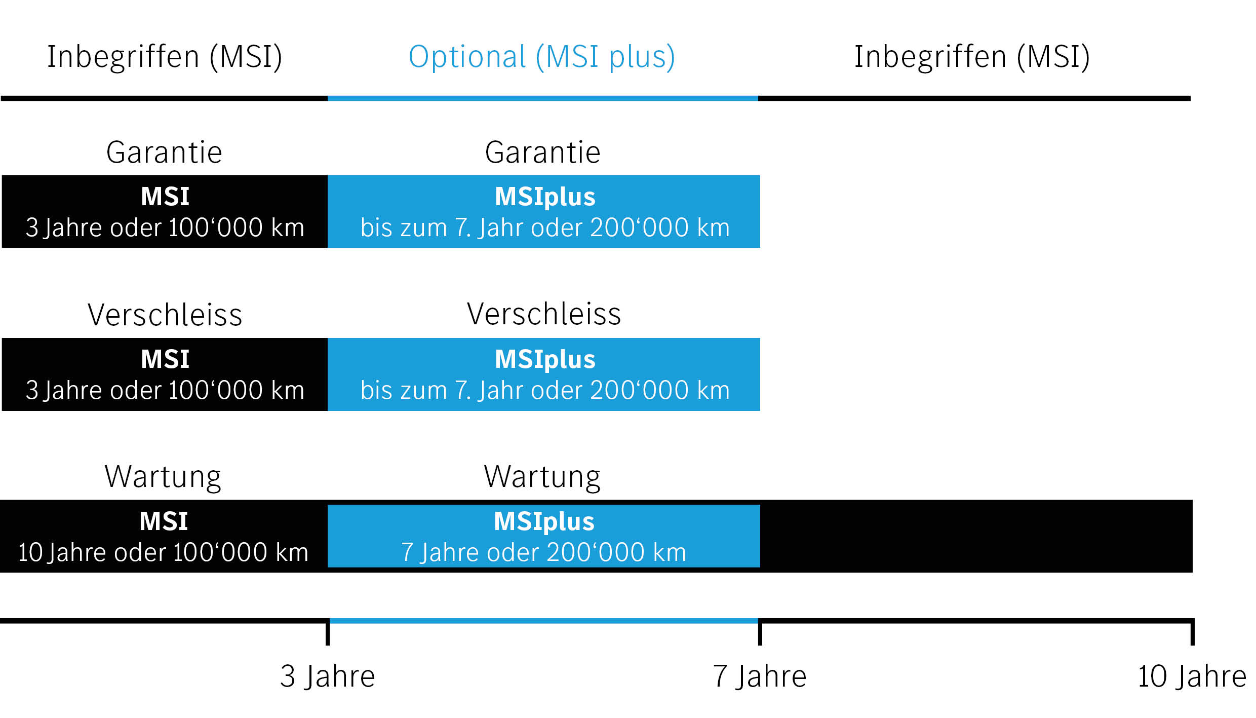 Mercedes MSI Plus Tabelle DE